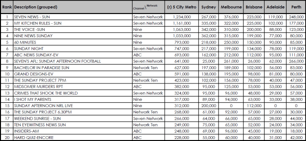 ratings 29-04-18