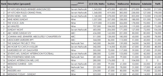 Ratings May 6 2018