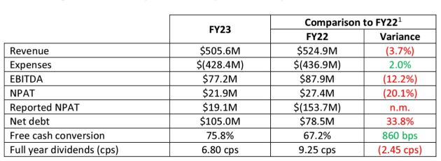 sca full year to june 2023