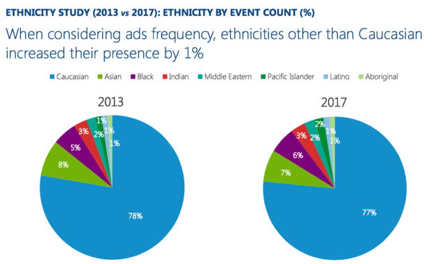 Ethnicity ad study SBS and Ebiquity2.png