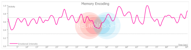 Neuro Insight Lacoste chart 1