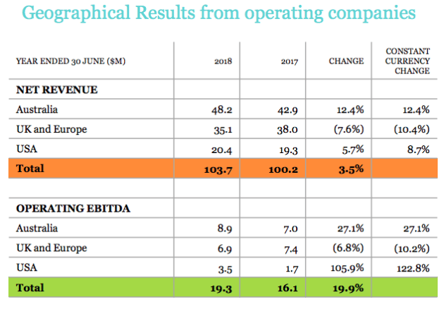 Enero group growth by region FY18.png