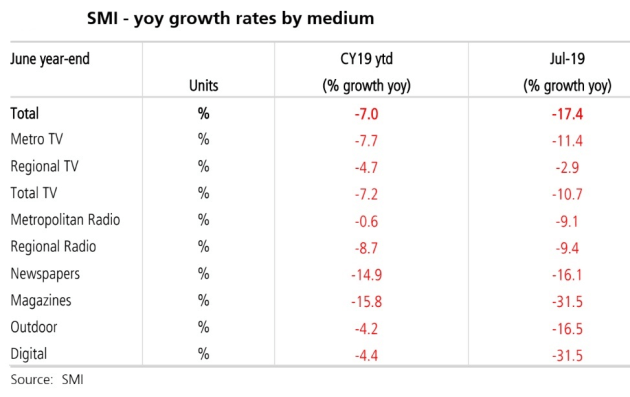 smi early july 2019