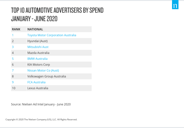 Top 10 Auto advertisers 2020 jan-jun