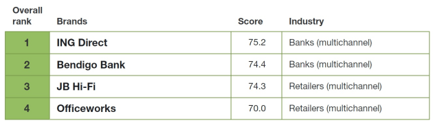 top 4 brands