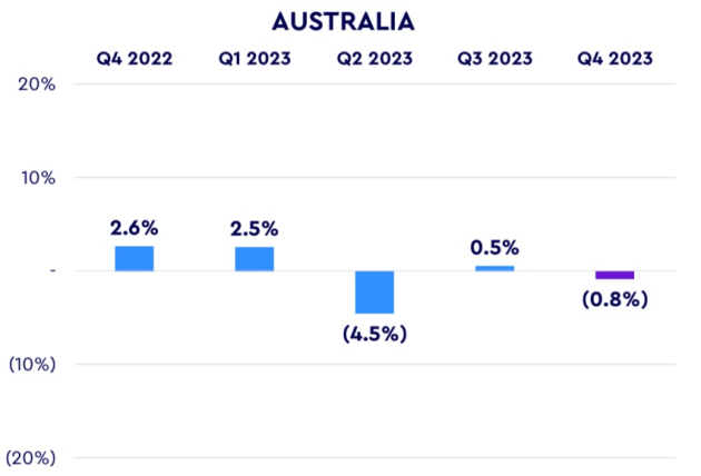 wpp australia 2023 chart from presentation feb 2024