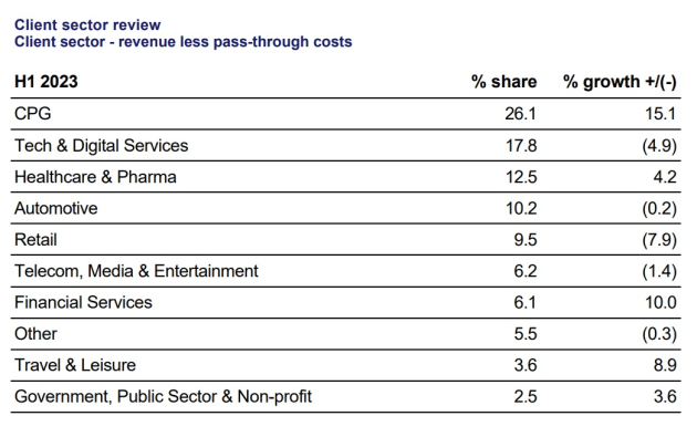 wpp june q 2023 - client sector review