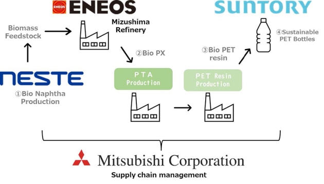 The supply chain will be overseen by Mitsubishi