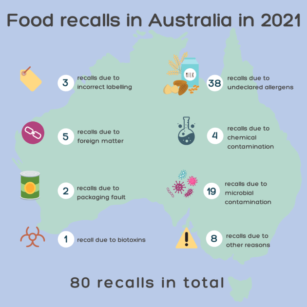 Latest figures from Food Standards Australia New Zealand (FSANZ) show 80 food recalls in 2021. An increase in the 10-year average from 76 to 78 per year shows the food recall systems is working well, the statutory agency says.