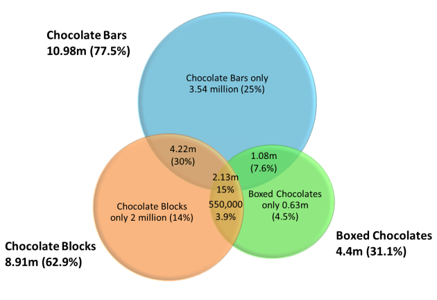 Source: Roy Morgan Single Source (Australia), April 2018 – March 2019 (n= 14,722). Base: Australian chocolate eaters 14+.