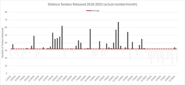Defence tenders released per month from 2018-2023, with data gathered from the ADM Premium Tender Bulletin.