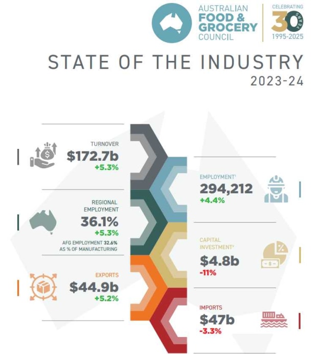 AFGC State of Industry Snapshot 2023-24 | The figures on this page exclude the fresh food sector and are based on 2023-24 ABS data. 1: This is total number of employees, head count basis and does not include seasonal employees. 
2: Gross fixed capital formation for food, beverage and tobacco manufacturing subsector is taken as indicator of capital investment.