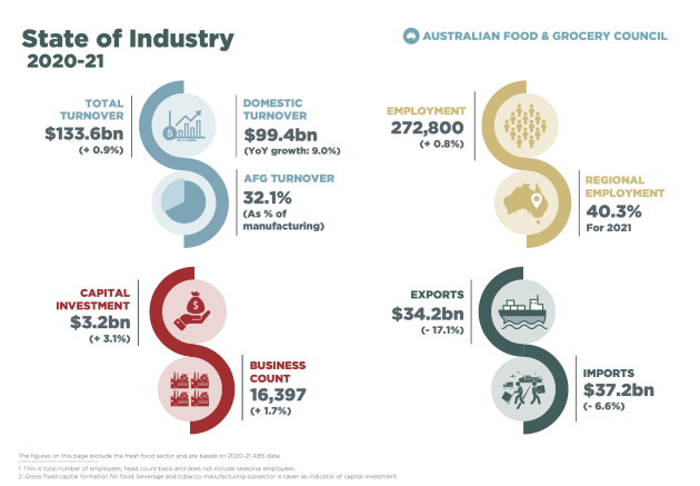 Australia’s $133.6 billion food and grocery manufacturing industry recorded a 0.9 per cent increase in turnover in 2020/21, despite a 17.1 per cent fall in exports, the AFGC's latest industry report found. (Graphic supplied by AFGC)