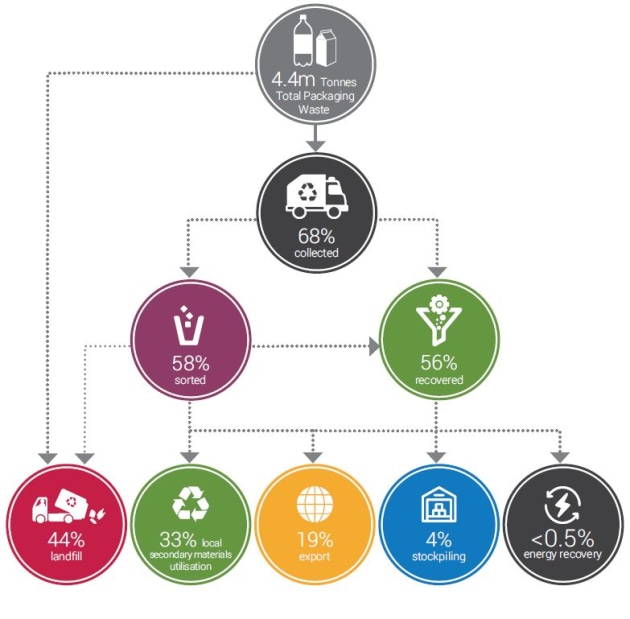 SOURCE: APCO Packaging Material Flow Analysis 2018