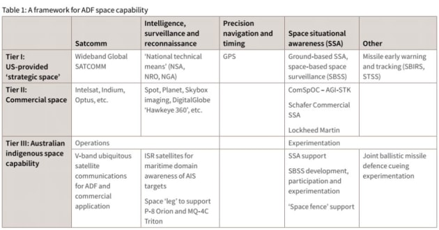 A framework for ADF space capability. Credit: ASPI