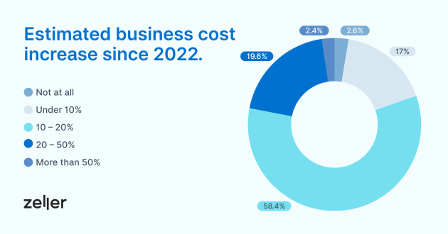 Zeller's inaugural Small Business Resilience Report broke down business costs and impacts of increases.