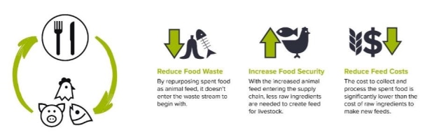 The company’s patented production process delivers on sustainability, circular economy, and food security outcomes. 
Source: Food Recycle