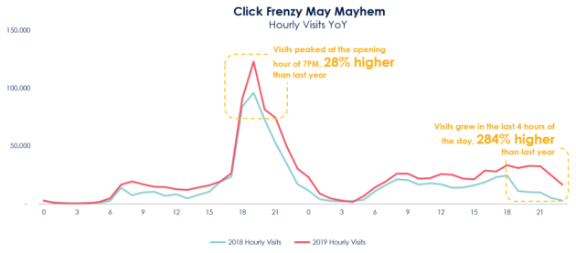 click-frenzy-mayhem-chart-2-hourly-visits-yoy.png