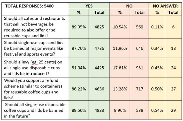 The survey shows that four out of five respondents supported a ban on disposable coffee cups and lids.