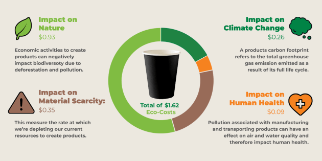 The concept of eco-costs places a monetary value on the environmental costs of a product – it’s the ‘price’ nature and society pay to produce a product.