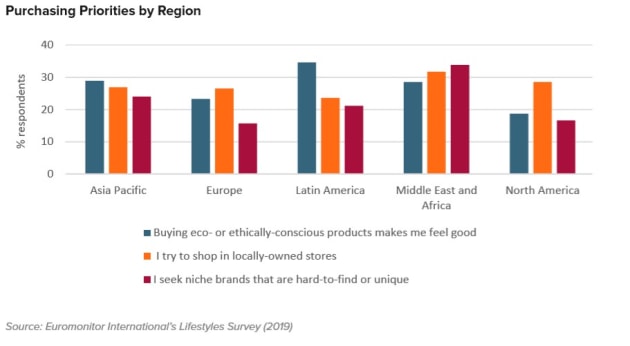 Source: Euromonitor: Top 10 Global Consumer Trends 2020