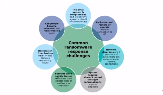 An example of the challenges involved in a ransomware incident.