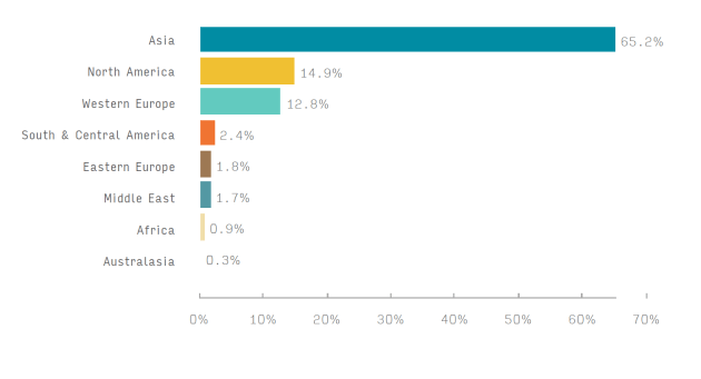 Global cartonboard production by region in 2022.