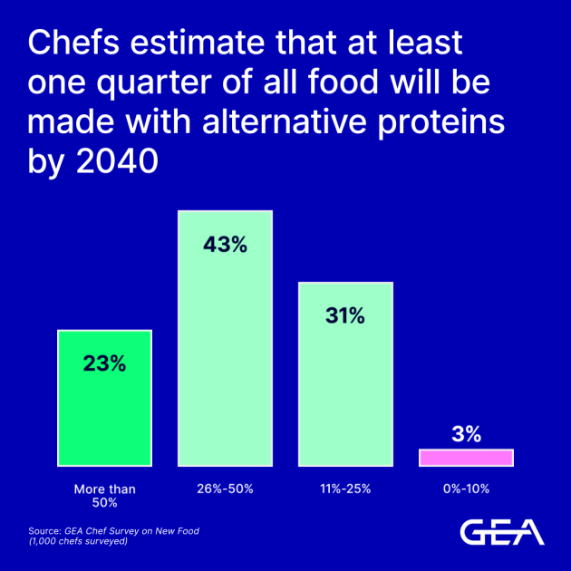 Nearly one quarter of the chefs surveyed (23 per cent) expect alternative proteins to constitute more than 50 per cent of all food in 2040. Source: GEA Chef Survey 2022