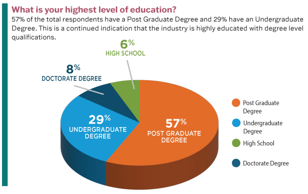 Highest level of education