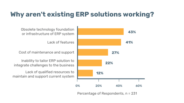 Source: The Cost of Doing Nothing. Why you can’t afford to sit on an ERP software decision. Aberdeen Group, March 2017.