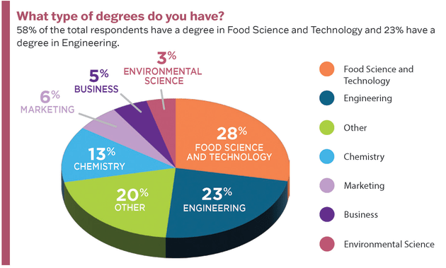 Types of degrees