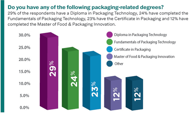 Packaging-related degrees