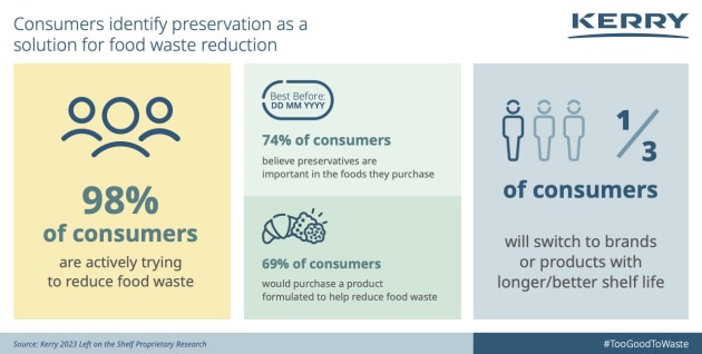 A recent survey of 5000 consumers around the world found nearly all were actively trying to reduce food waste. The research, by global taste and nutrition company Kerry, also showed greater consumer awareness and understanding of the correlation between shelf life and waste.
