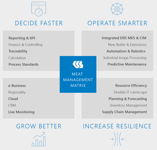 The meat industry is facing challenging times with rising raw material prices, pressure on margins, and consumer-driven marketplaces. CBS-System explains how the ERP system can help.