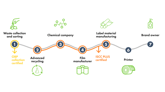 Ocean Action value chain.