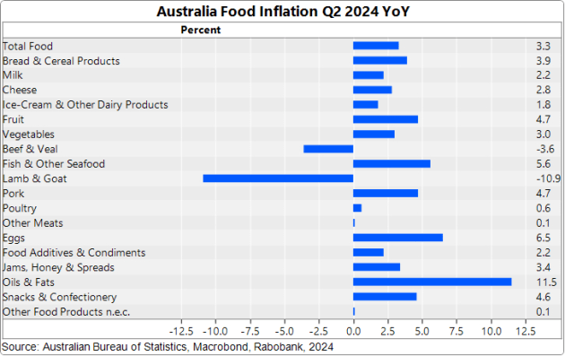 Australian food inflation YoY Q2 2024 (Source: Rabobank)