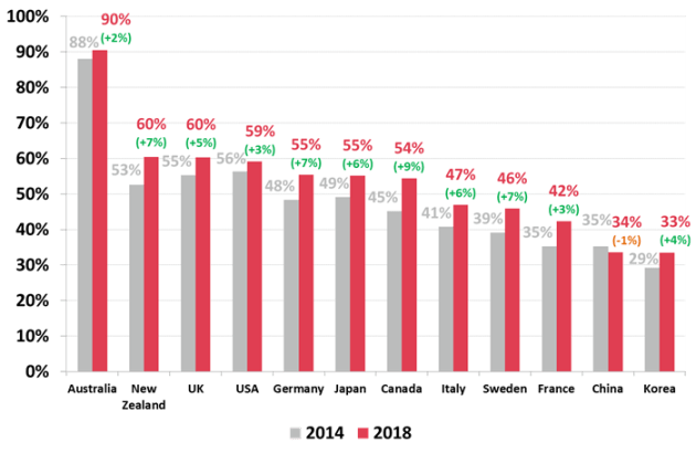 Source: Roy Morgan Single Source (Australia), Oct. 2013 - Sep. 2014 (n=16,176) and Oct. 2017 - Sep. 2018 (n=15,009). Respondents were asked to indicate whether they would be more likely or less likely to buy products made in each of the following countries: Australia, Canada, Chile, China, France, Germany, India, Indonesia, Italy, Japan, Korea, New Zealand, South Africa, Spain, Sweden, Thailand, UK, USA. The Top 12 are charted here.