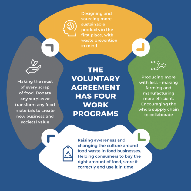 The Australian Food Pact has four work programs. (Source: Stop Food Waste Australia)