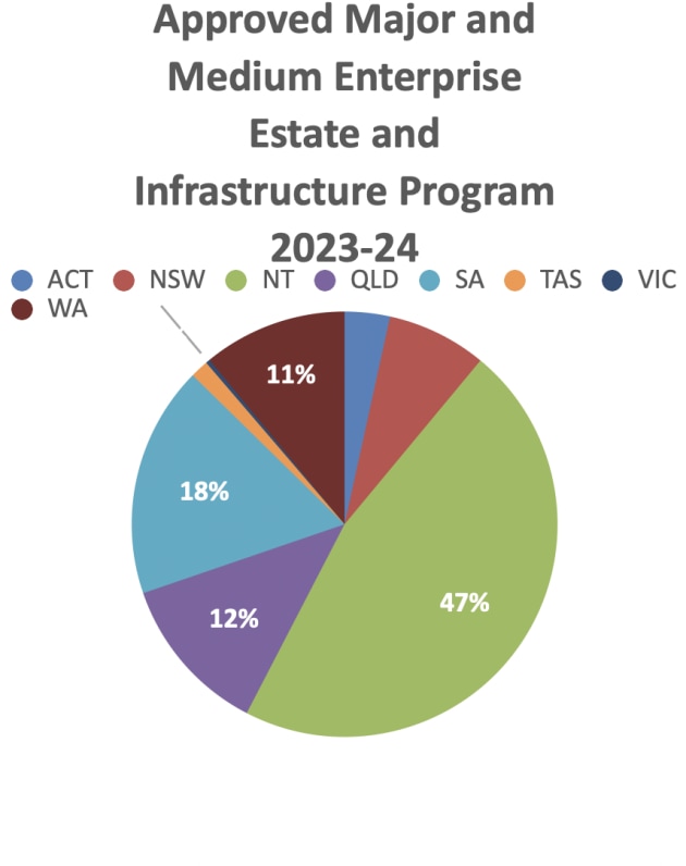 Breakdown of Defence spending by state over the past 5 years, with information drawn from the Defence Portfolio.
Credit: Kylie Leonard