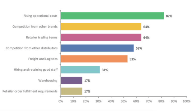 The biggest issue distributors are facing in 2024 is rising operational costs. Competition and retailer trading terms are also challenging.
Source: Incite