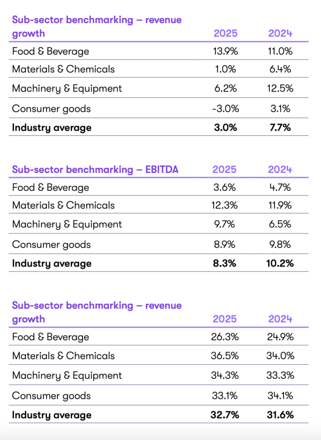 The food and beverage sector continues to stand out, leading in revenue growth across the wider industry.
Source: Grant Thornton