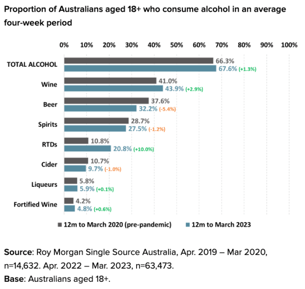 In the 12 months to March 2023, just over two thirds (67.6 per cent) of Australians were consuming alcohol, which was 1.3 per cent higher - 636,000 people - than during the same period in 2020, Roy Morgan’s latest Alcohol Consumption Report found.