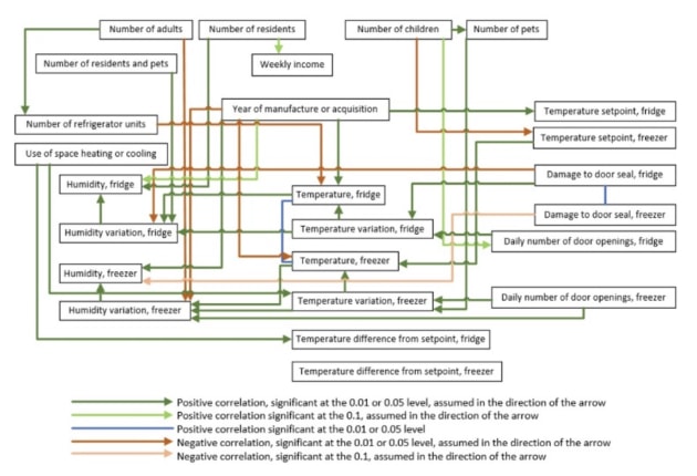Meat eating and its relationship to the parameters studied in 'Practices of meat consumption and cold storage in Australian households: Consumer fridge behaviour and waste reduction of red meat'.
