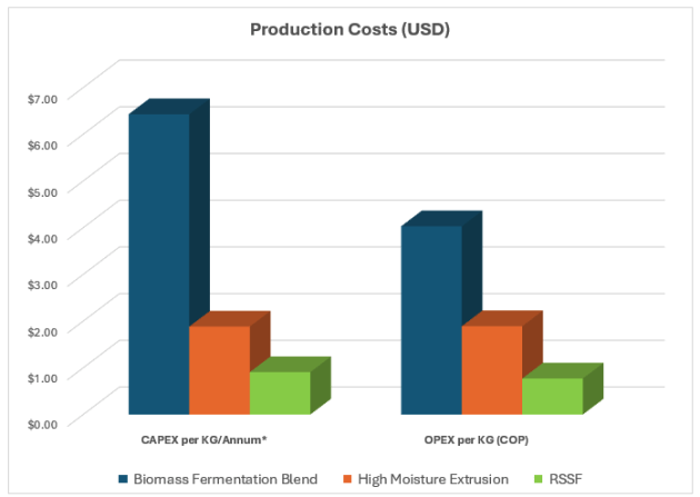Eighth Day Foods rapid solid-state fermentation process is noticeably cheaper to produce than other methods. Source: Frontiers in Sustainable Food Systems