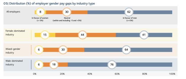 76 per cent of employers in male-dominated industries have gender pay gaps in favour of men, compared to 64 per cent in mixed-gender industries and 41 per cent in female-dominated industries. Image: WGEA