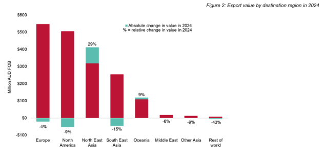 Wine Australia: Export value by destination region in 2024.