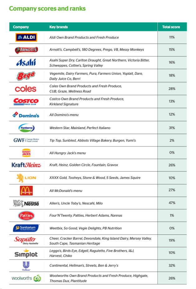 The 20 companies and their scores in the Australian Conservation Foundation food and nature benchmark report (Source: Australian Conservation Foundation)