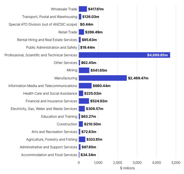 Total R&D Tax Incentive scheme expenditure by industry. Source: Australian Taxation Office.