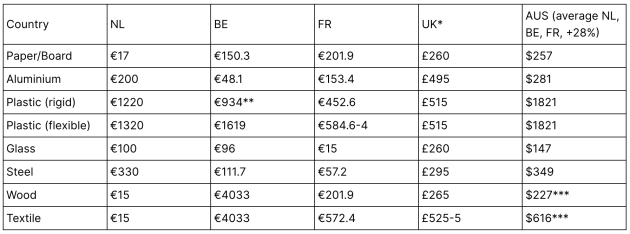 * Intermediate fees given by the UK. 
** Average value. Belgium has an advanced system for plastic categorisation. 
*** Excluding BE fee. 
(Source: Phantm)