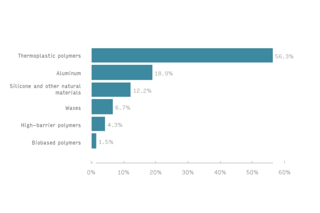 Global value of sustainable barrier coatings 2024